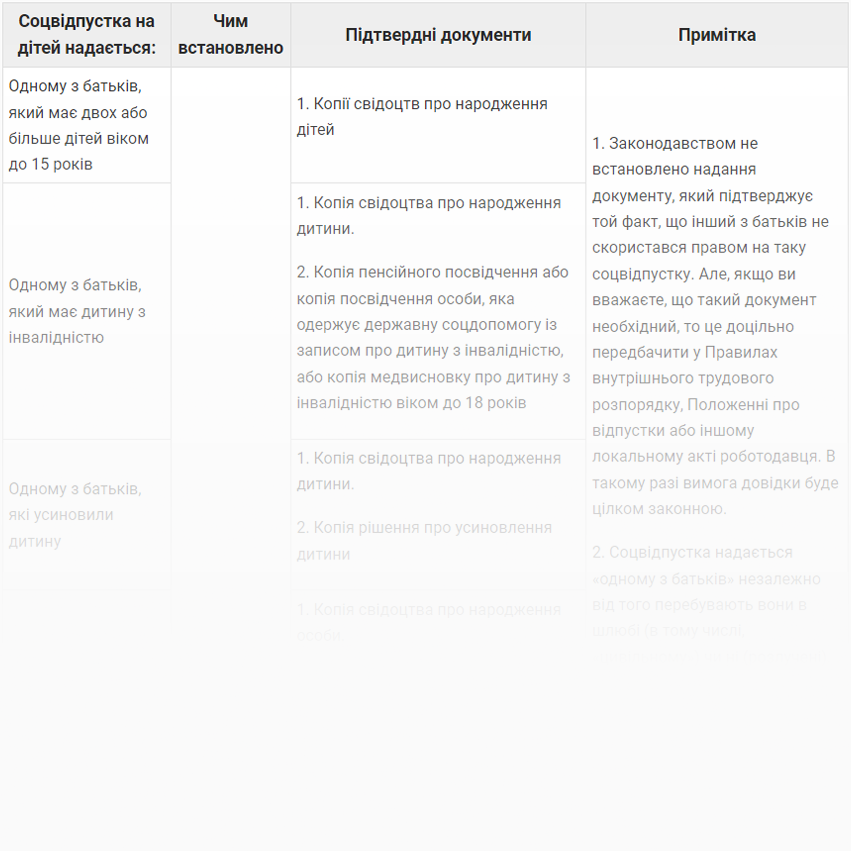 Документальне оформлення соцвідпустки на дітей для різних категорій працівників