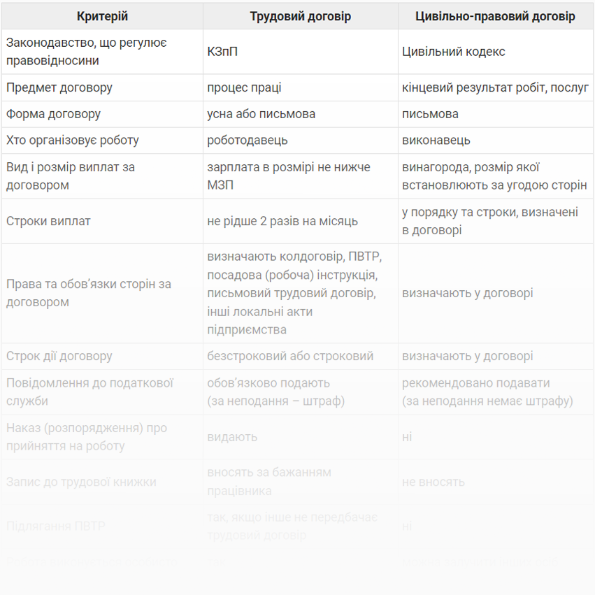 Відмінності трудового та цивільно-правового договорів