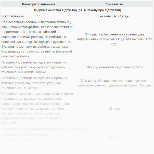 Тривалість щорічної відпустки