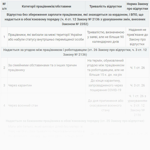 Тривалість неоплачуваних відпусток