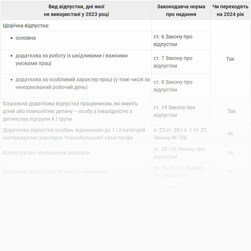 Невикористані відпустки: які (не) перейдуть у 2024 рік