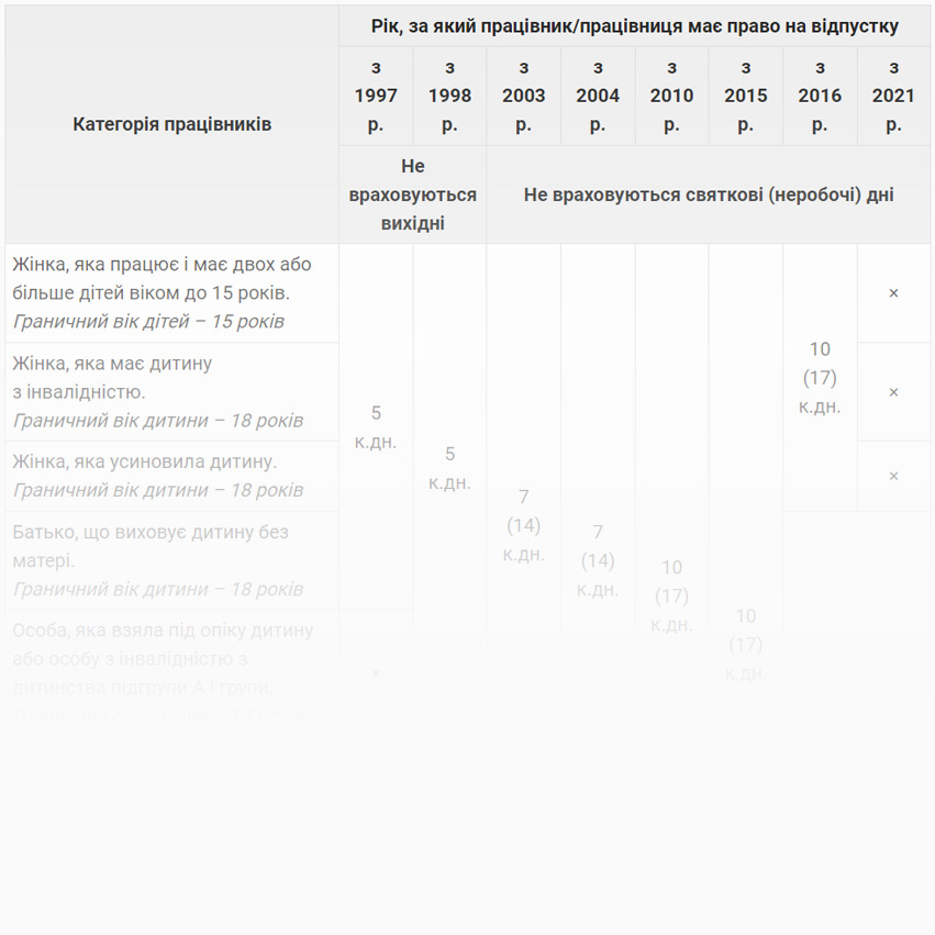 Тривалість соцвідпустки на дітей: хронологія