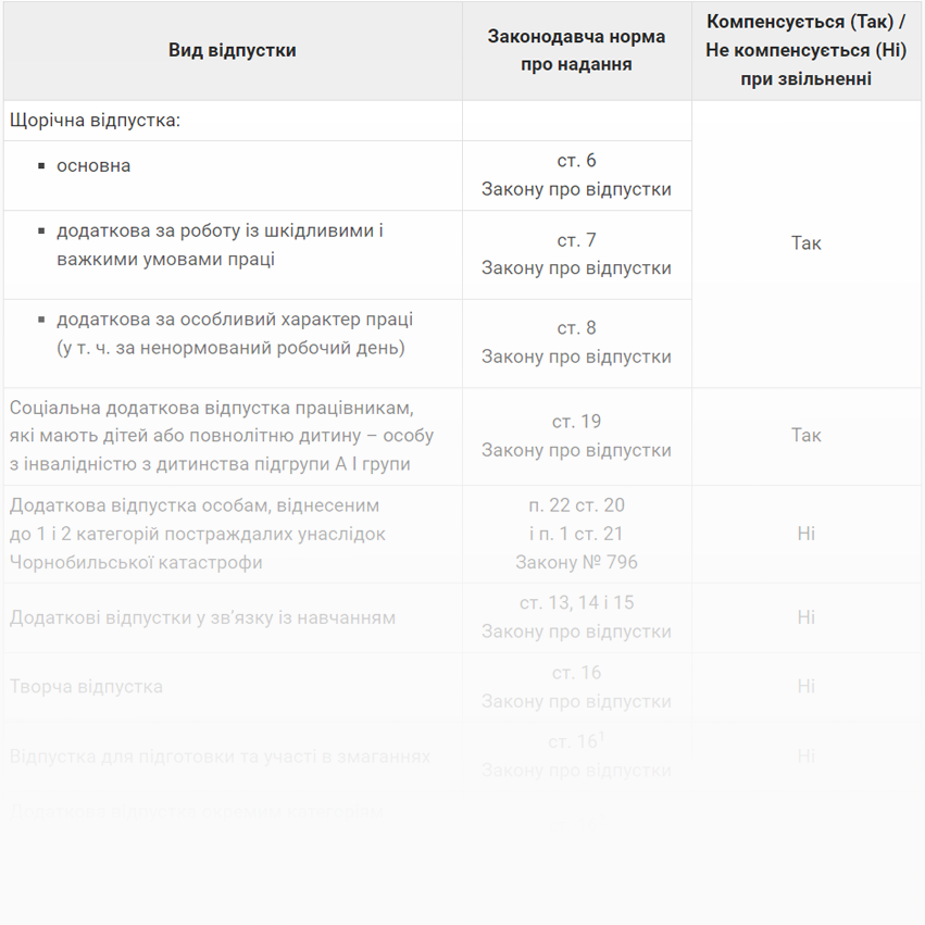 Відпустки, невикористані дні яких (не) компенсуються при звільненні