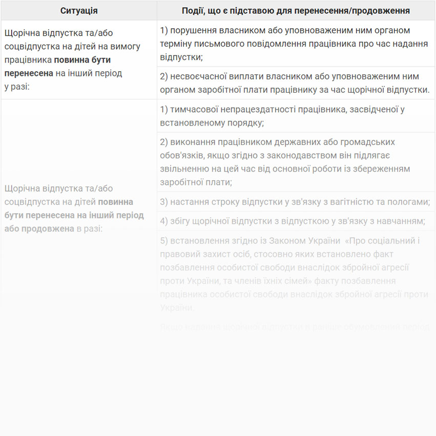 ЗВипадки перенесення/подовження щорічної відпустки