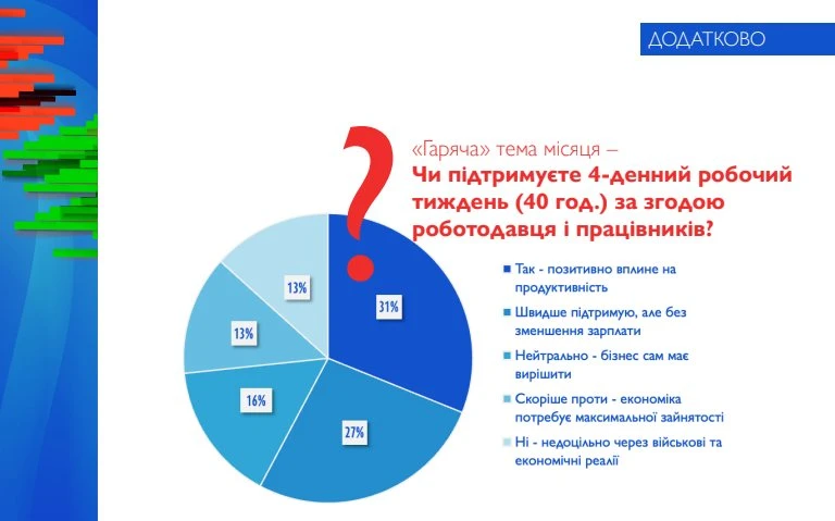 основне зображення для 4-денний робочий тиждень: хто підтримує новацію в Україні