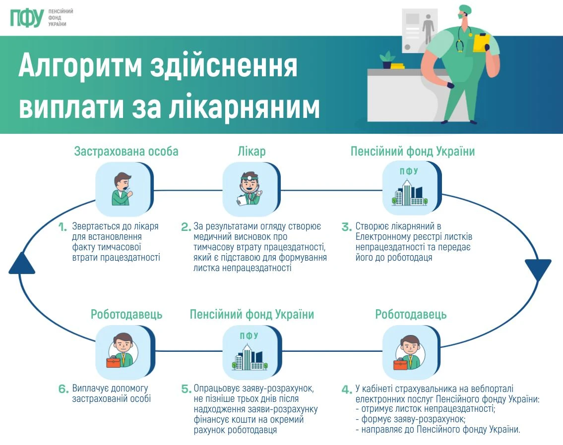 основне зображення для Поетапний алгоритм виплат за лікарняними: інфографіка