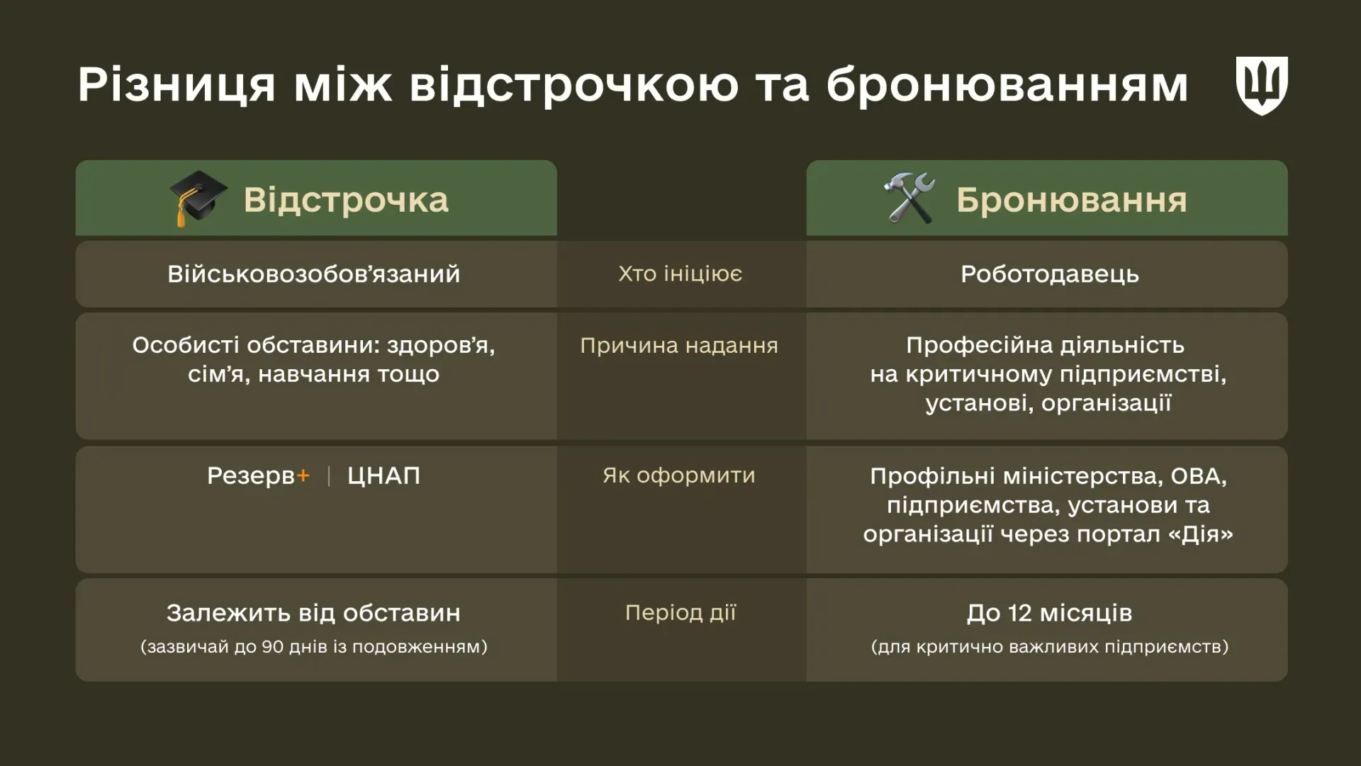 основне зображення для Бронювання чи відстрочка: Міноборони пояснило головні відмінності