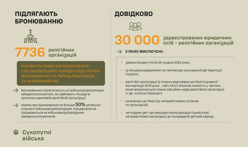 основне зображення для Бронювання священнослужителів: затверджено перелік критично важливих організацій