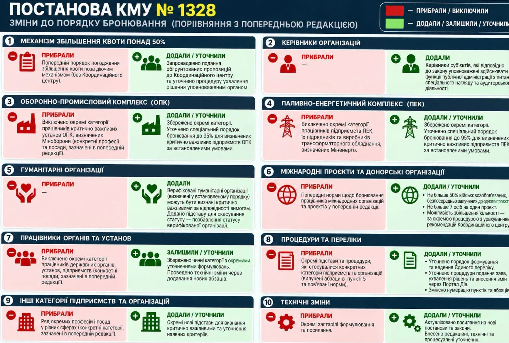 основне зображення для Бронювання за постановою №1328: як збільшити квоту понад 50% і кому змінили правила