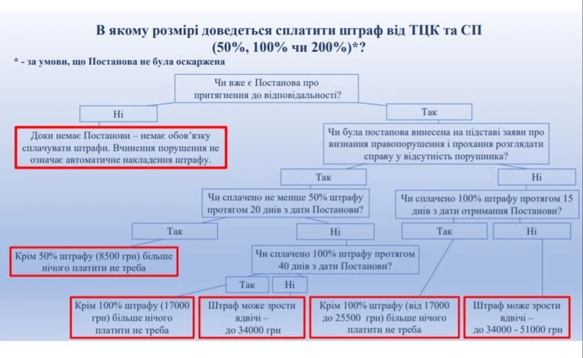 основне зображення для Чому не варто платити штраф від ТЦК та СП без постанови: 5 причин від адвоката