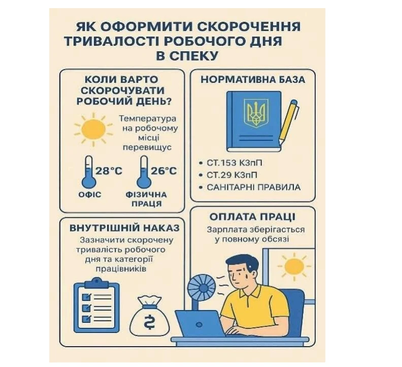 основне зображення для Чи можна скоротити робочий день через спеку: що каже Держпраці