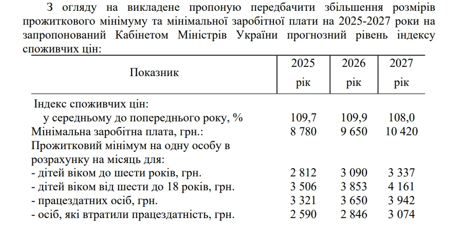 основне зображення для Данило Гетманцев пропонує поступово підвищувати мінімальну зарплату у 2025-2027 роках