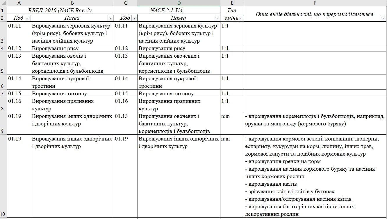 основне зображення для Держстат опублікував таблиці відповідності КВЕД-2010 – NACE 2.1-UA