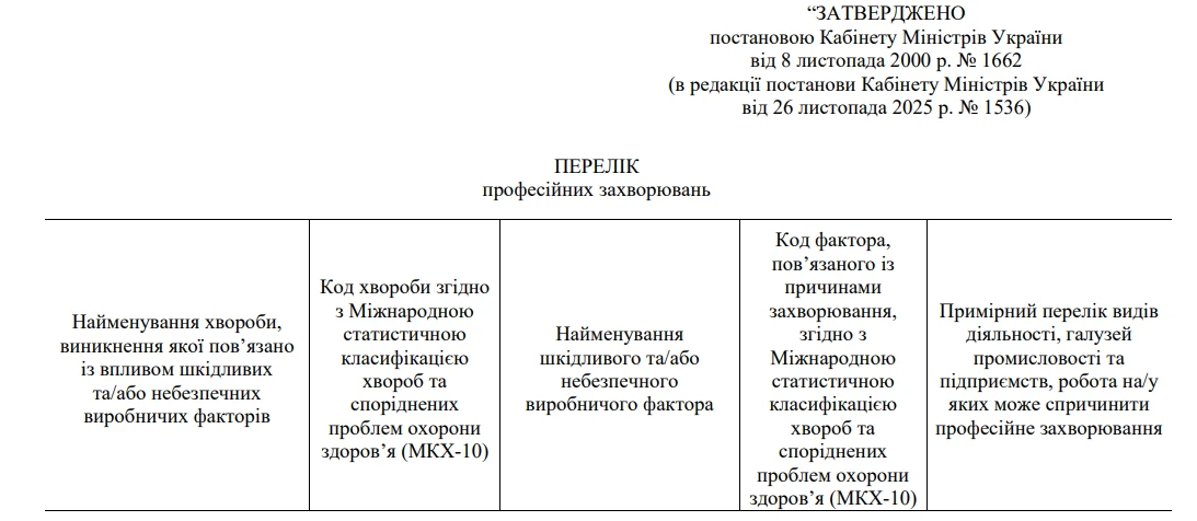 основне зображення для Оновлено Перелік професійних захворювань: ознайомтесь