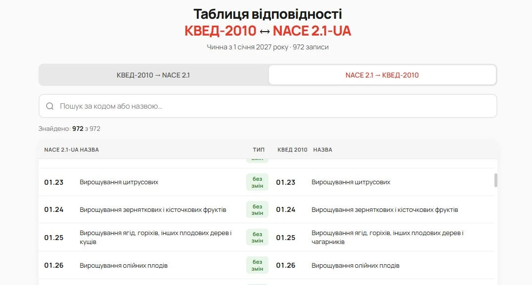 основне зображення для КВЕД-2027: сервіс перевірки відповідності КВЕД-2010 та NACE 2.1-UA від Kadroland