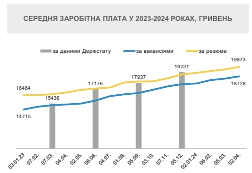 основне зображення для Мінекономіки визначило причини зростання зарплат в Україні