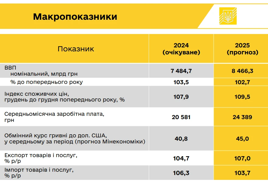 основне зображення для Мінзарплата та прожитковий мінімум на 2025 рік – ухвалено проєкт Держбюджету на 2025 рік