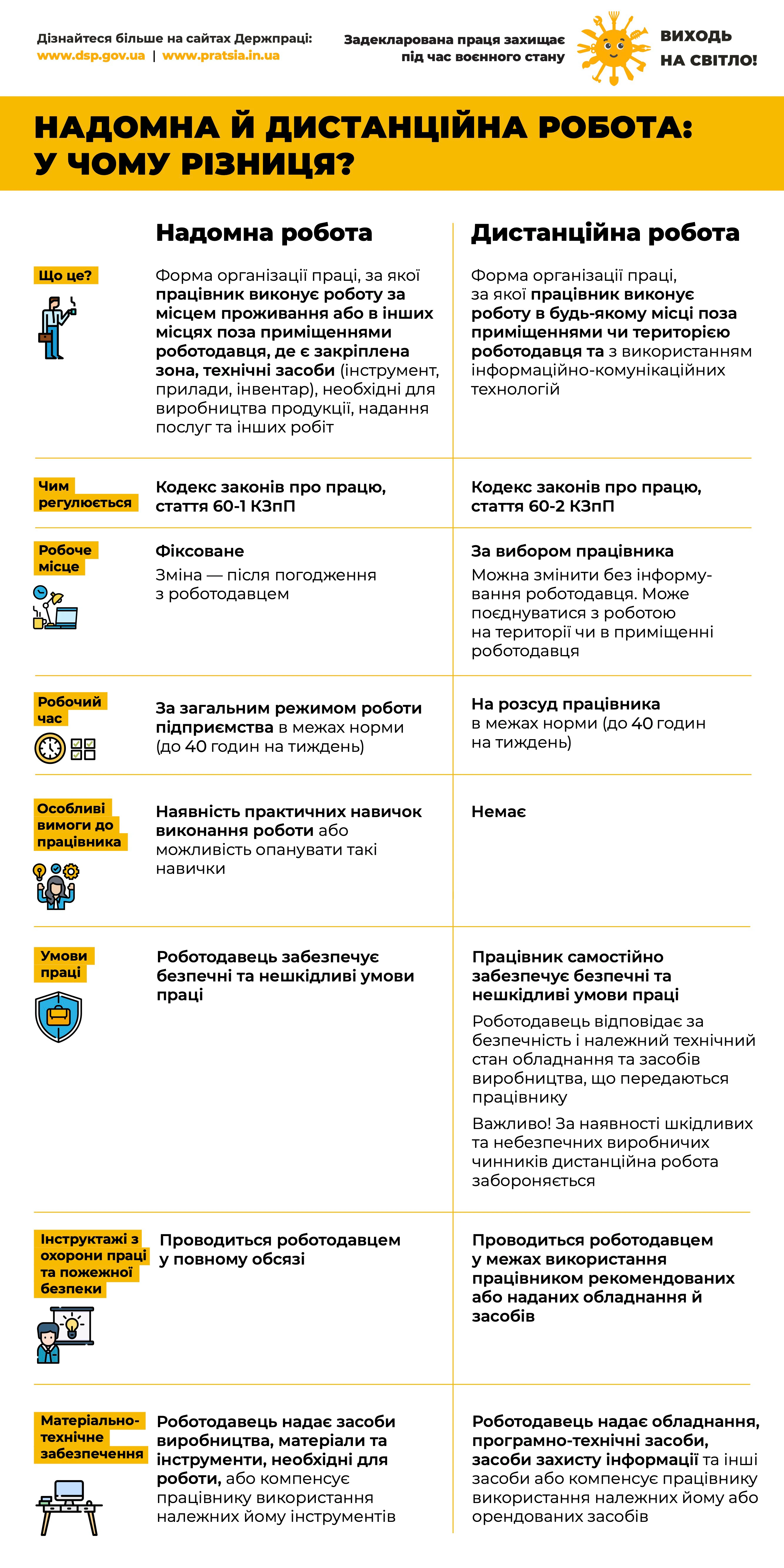 основне зображення для Надомна чи дистанційна робота: ключові відмінності