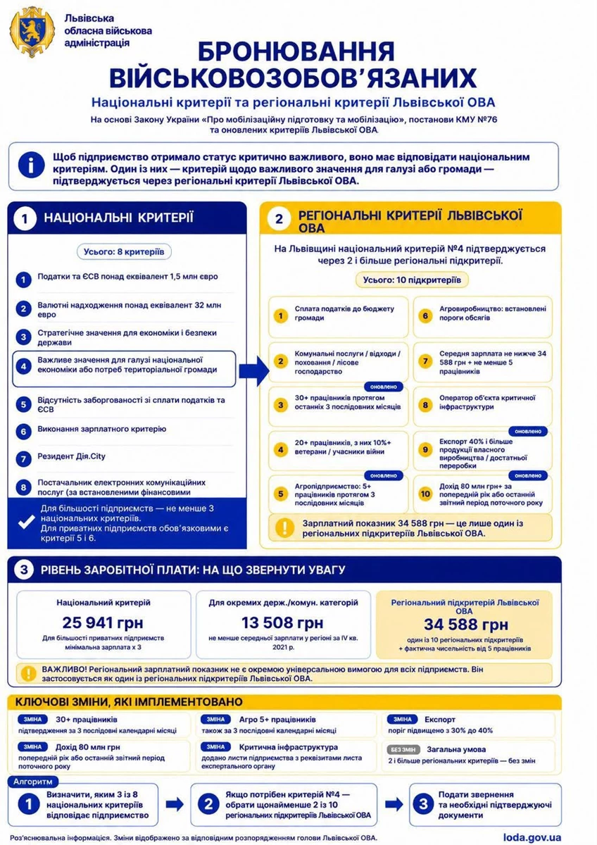 основне зображення для Нові критерії бронювання на Львівщині: ОВА змінила вимоги до критично важливих підприємств