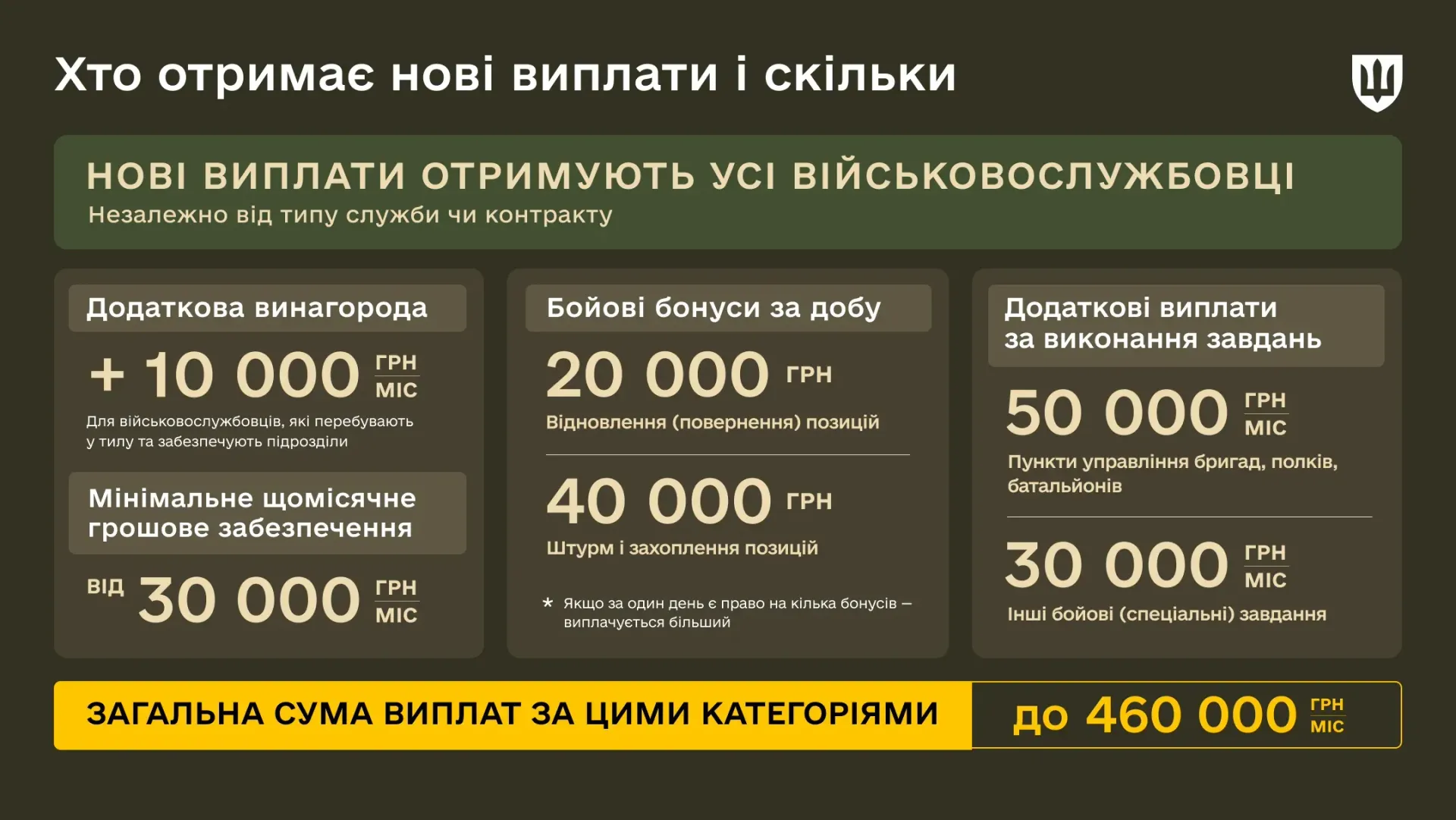 основне зображення для Нові виплати військовим уже в липні: Міноборони назвало дату нарахування