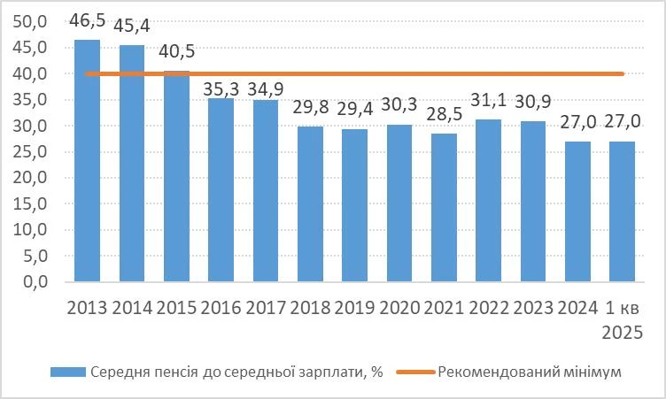 основне зображення для Пенсії мають зрости до 40% від середньої зарплати – Д.Гетьманцев
