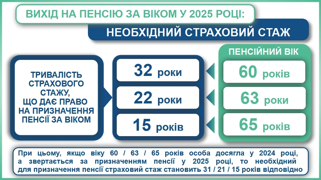 основне зображення для Пенсія за віком 2025:  скільки стажу потрібно