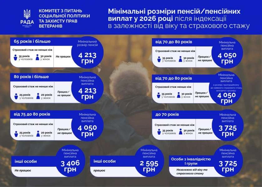 основне зображення для ПФУ розпочинає виплату підвищених пенсій з 4 березня: що важливо знати пенсіонерам