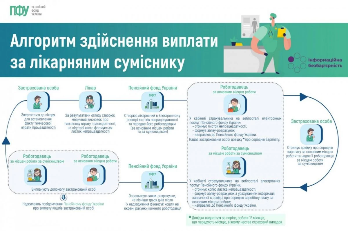 основне зображення для Покроковий алгоритм виплати лікарняних суміснику