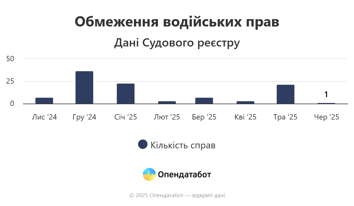 основне зображення для Позбавлення водійських прав за порушення правил військового обліку