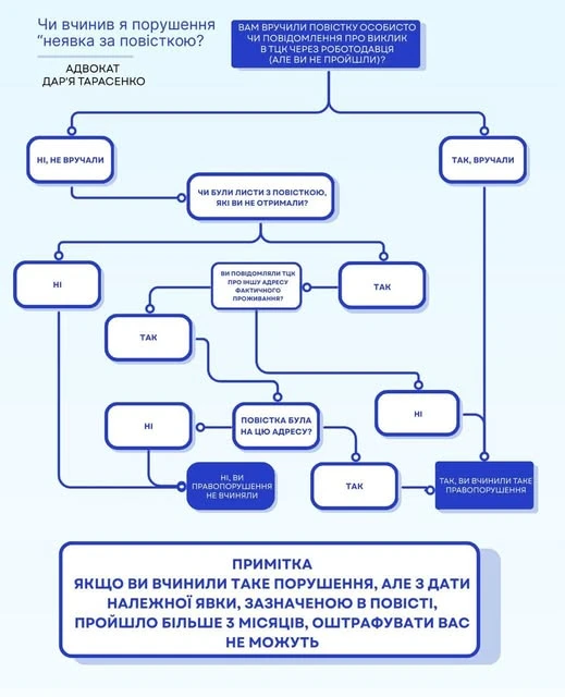 основне зображення для «Резерв+» показує порушення «неявка за повісткою»: перевірте, чи справді воно ваше