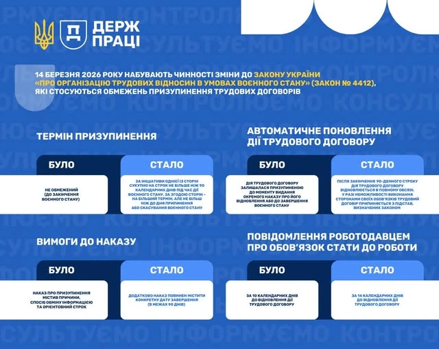 основне зображення для Роботодавцям потрібно переглянути накази: з 14 березня нові правила призупинення трудових договорів