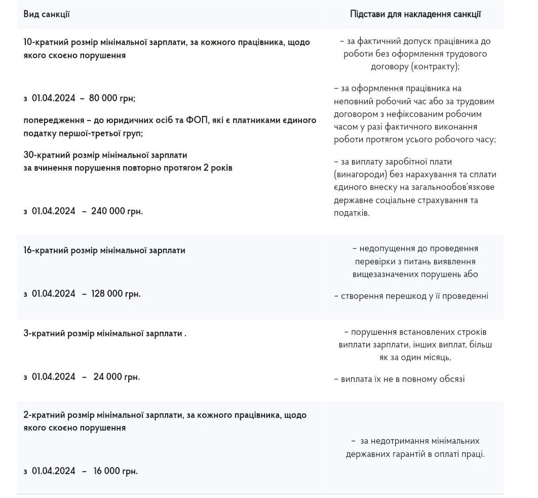 основне зображення для Розміри штрафів за неоформлених працівників у 2024 році