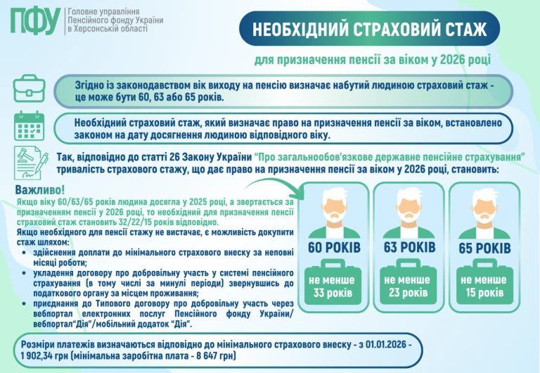 основне зображення для Скільки років стажу потрібно для пенсії у 2026 році: вимоги за віком