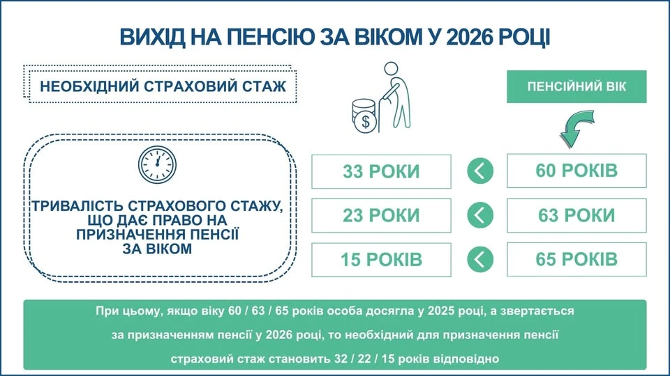 основне зображення для Скільки років стажу потрібно для виходу на пенсію у 2026 році