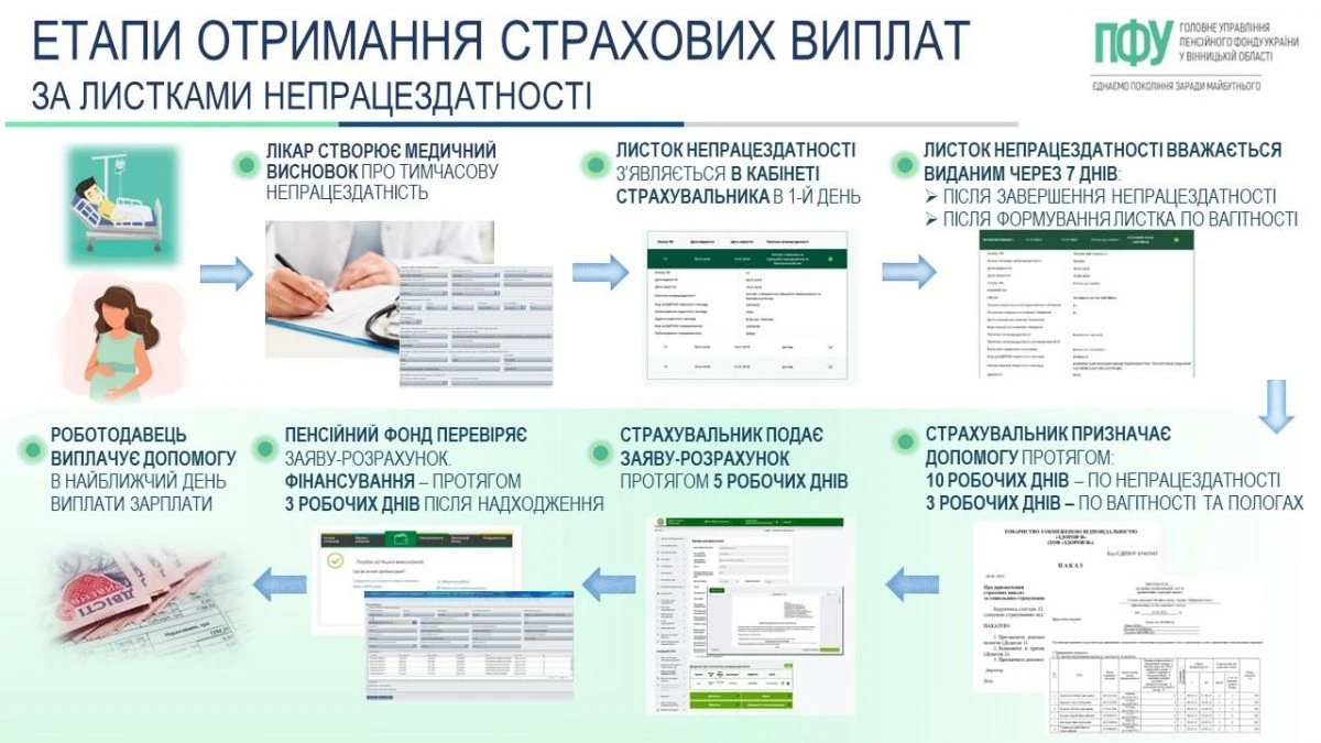 основне зображення для Строки розгляду документів для призначення лікарняних виплат