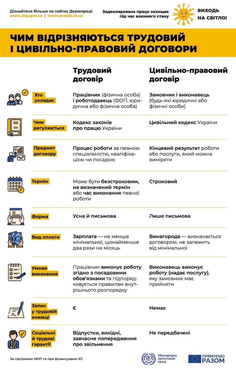 основне зображення для ЦПД чи трудовий договір: як розібратися у відмінностях