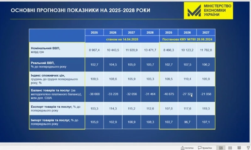 основне зображення для У 2026 році мінімалка може зрости до 12 195 грн