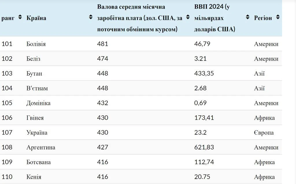 основне зображення для Україна зайняла в рейтингу зарплат 107 місце із середньою зарплатою $430