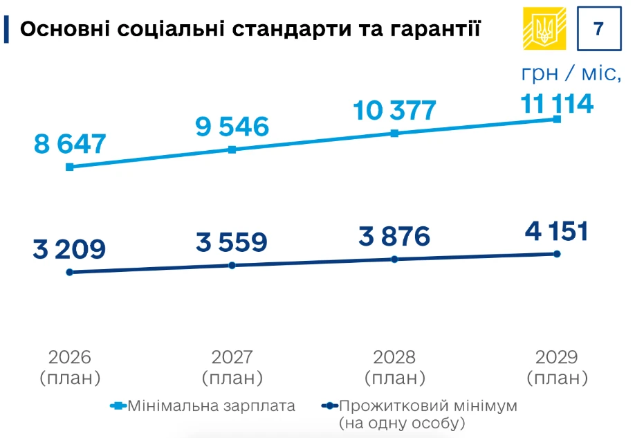 основне зображення для Якими будуть мінімальна зарплата, пенсія та прожитковий мінімум у 2027 році
