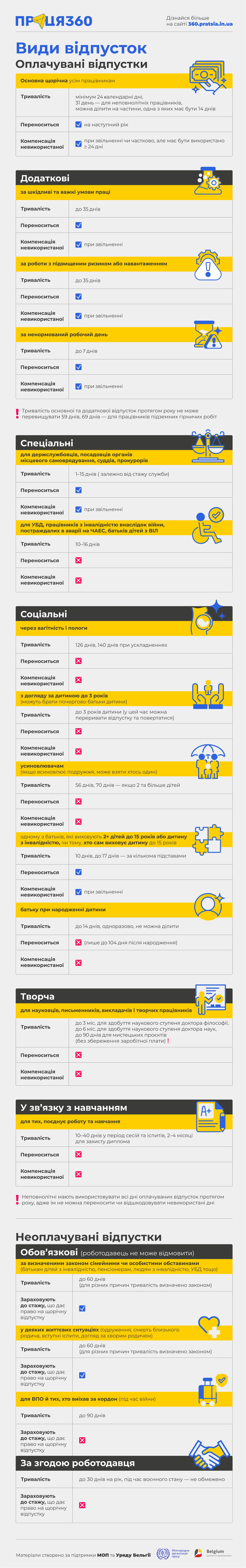 основне зображення для Відпустки у 2026 році: скільки днів дати працівнику та які можна компенсувати