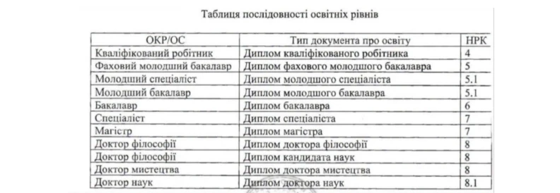 основне зображення для Відстрочка через навчання: як перевірити, чи правильно ЄДЕБО визначила послідовність освіти
