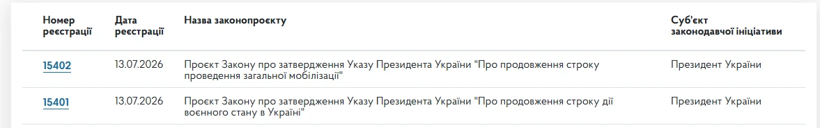 основне зображення для Воєнний стан і мобілізацію знову продовжать: законопроєкти вже у Раді
