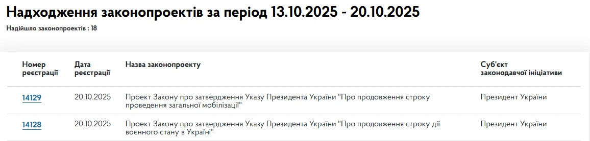 основне зображення для Воєнний стан та загальну мобілізацію продовжать до лютого 2026 року