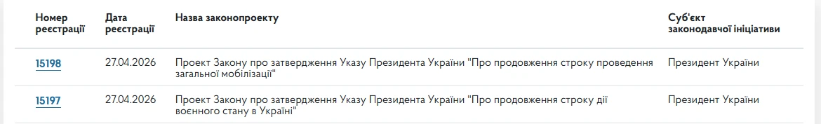 основне зображення для Воєнний стан та загальну мобілізацію знову продовжать: у Раді з’явились законопроєкти з новим терміном