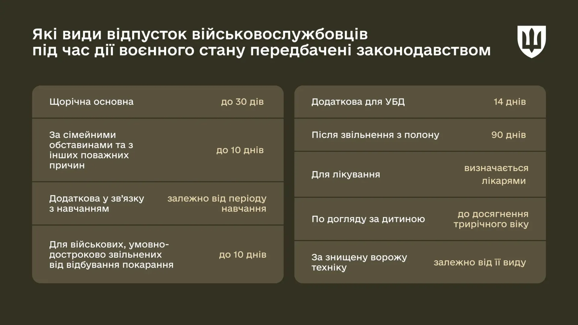 основне зображення для Всі відпустки, які можуть отримати військові просто зараз: роз’яснення Міноборони