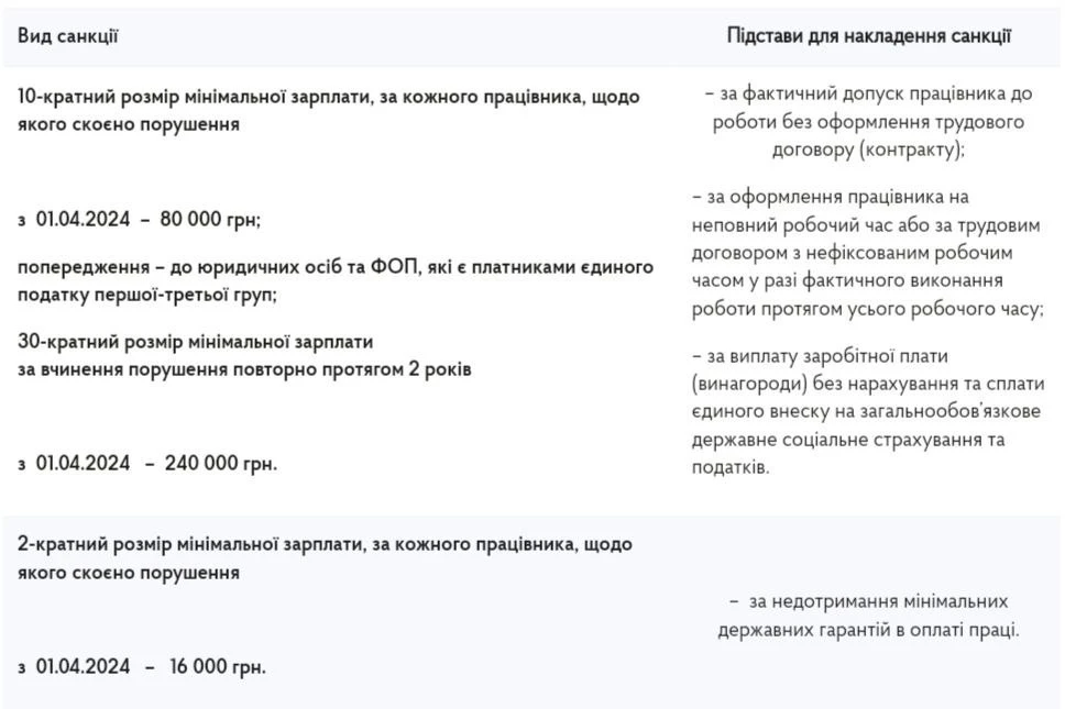 основне зображення для З 01.04.2024 нові розміри штрафів за неоформлених працівників