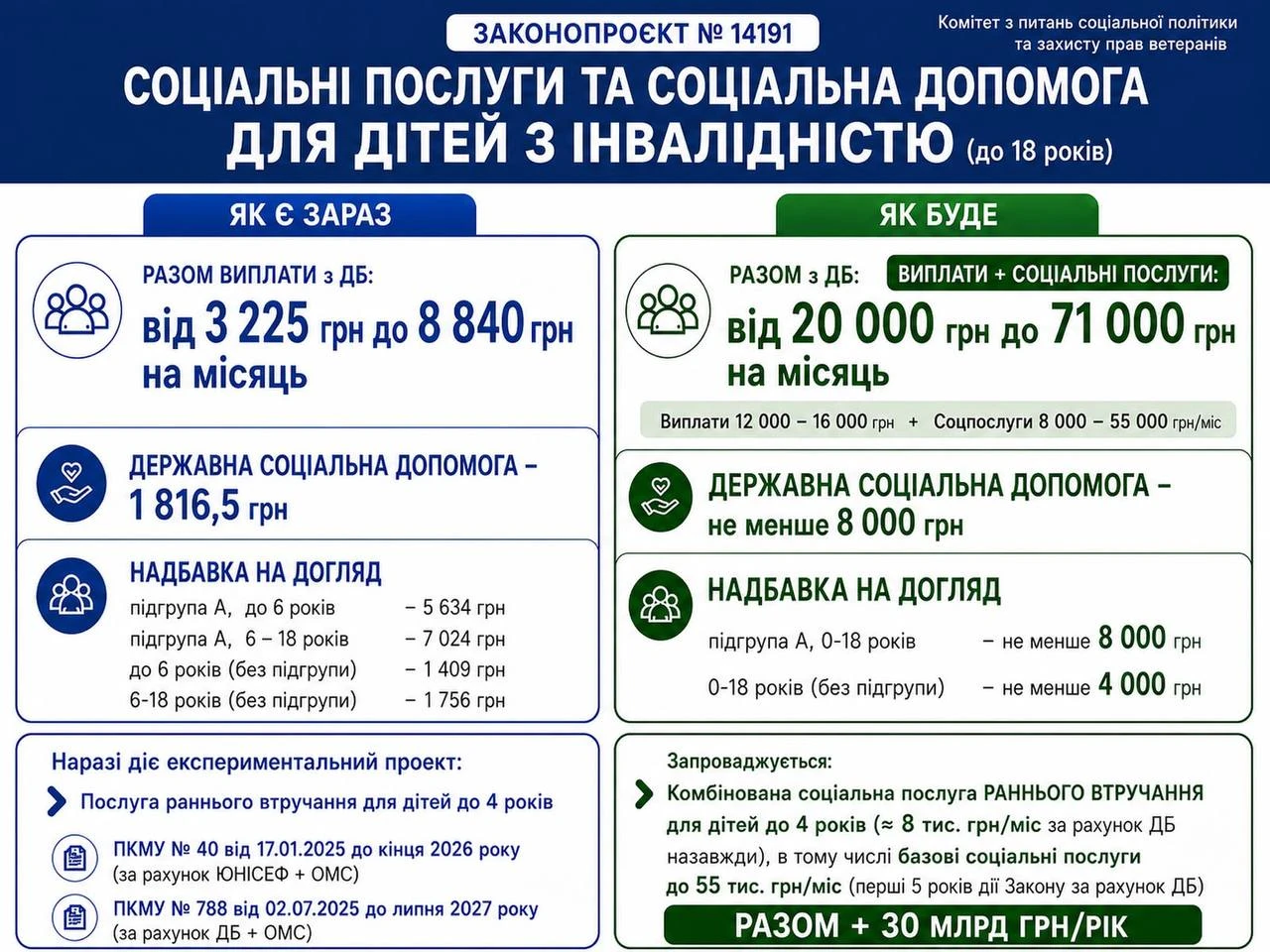 основне зображення для З 1 січня 2027 року допомога сім’ям з дітьми з інвалідністю кардинально зросте: Рада ухвалила нові виплати та соціальні послуги