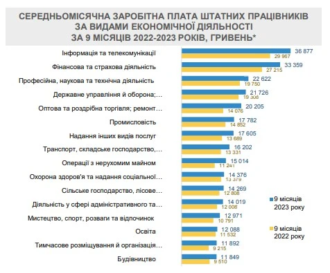 основне зображення для Зарплата українців зростає: хто отримує найбільше