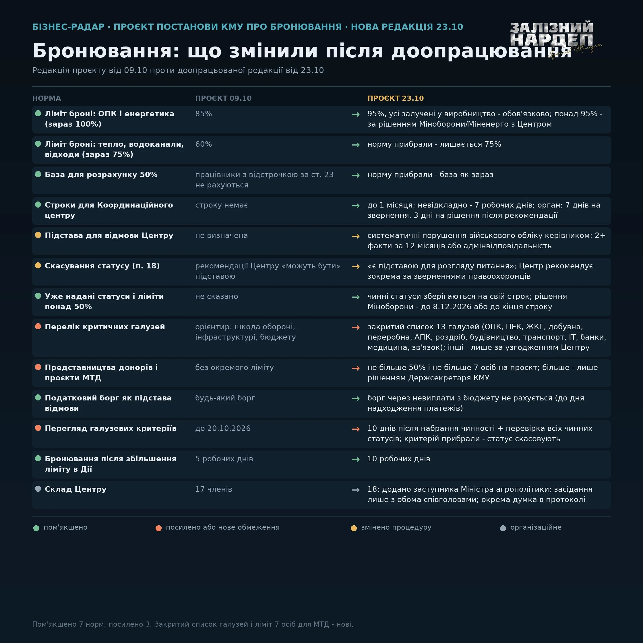 основне зображення для Зміни у бронюванні працівників ухвалено 23.10.2026: нові правила та ризики для роботодавців