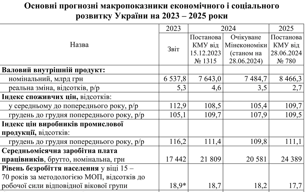 основне зображення для Зростання зарплат: урядові прогнози для українців